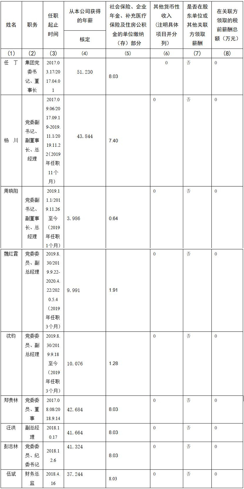 四川省z6com尊龙集团有限责任公司 公司董事、监事、高级管理人员2019年度薪酬情况